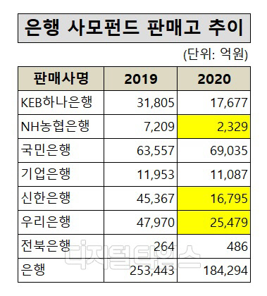 (자료 = 금융투자협회)